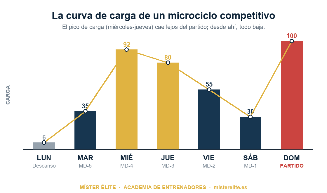 Curva de carga de un microciclo competitivo semanal en el fútbol