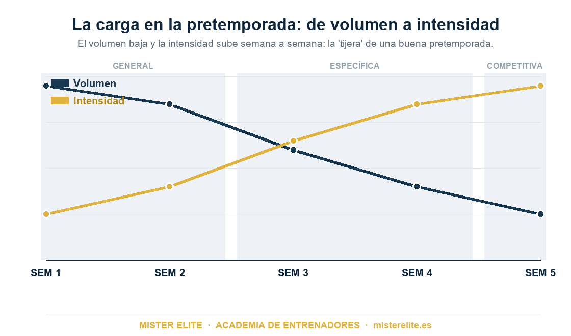 La carga en la pretemporada de fútbol: el volumen baja y la intensidad sube